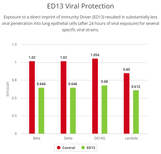 ED13 Viral Protection